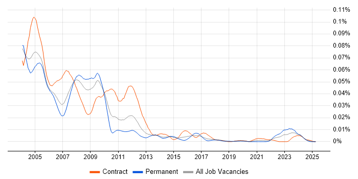 Job vacancy trend for VAX in the UK Job vacancy trend for VAX in the UK