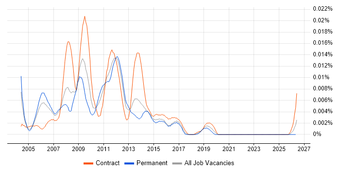 VB Scripter job vacancy trend in the UK
