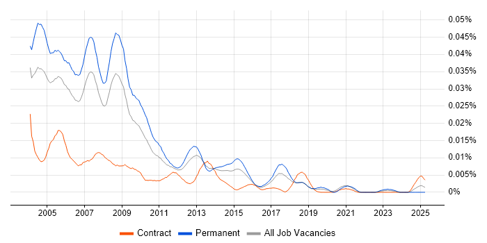 Job vacancy trend for VB Software Engineer in the UK Job vacancy trend for VB Software Engineer in the UK