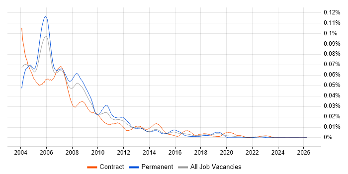 VB VBA Developer job vacancy trend in the UK