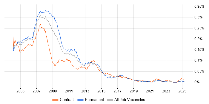 Job vacancy trend for VB6 Developer in the UK Job vacancy trend for VB6 Developer in the UK