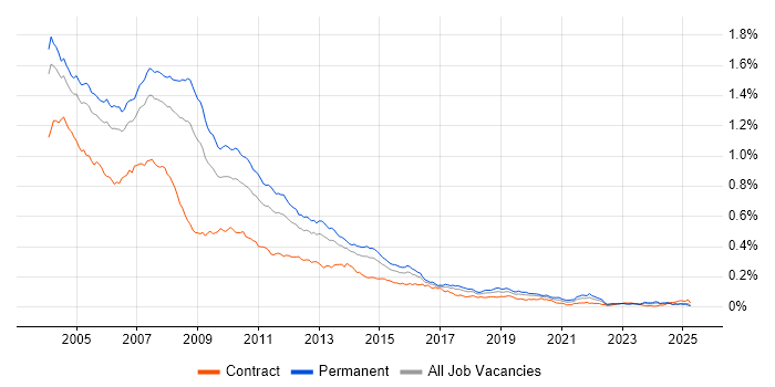 Job vacancy trend for VB6 in the UK Job vacancy trend for VB6 in the UK