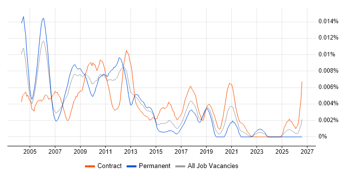 VBA Consultant job vacancy trend in the UK