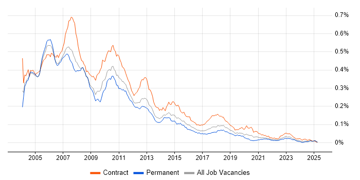 Job vacancy trend for VBA Developer in the UK Job vacancy trend for VBA Developer in the UK