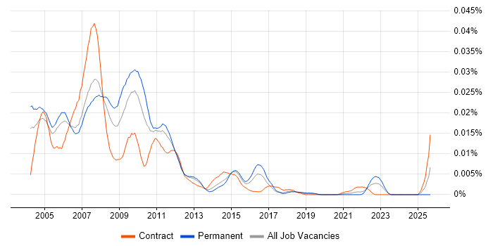 VBA Quantitative Developer job vacancy trend in the UK VBA Quantitative Developer job vacancy trend in the UK