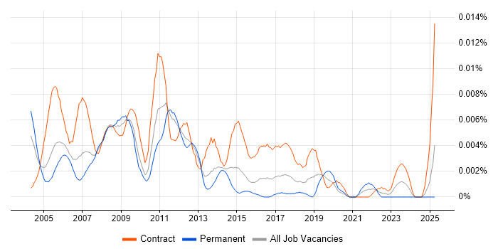 Job vacancy trend for VBA Specialist in the UK Job vacancy trend for VBA Specialist in the UK