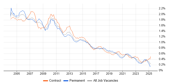 Job vacancy trend for VBA in the UK