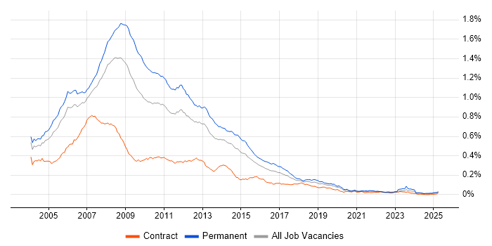 Job vacancy trend for VB.NET Developer in the UK