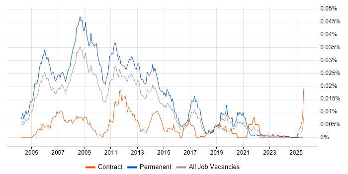 Job vacancy trend for VB.NET Software Engineer in the UK Job vacancy trend for VB.NET Software Engineer in the UK