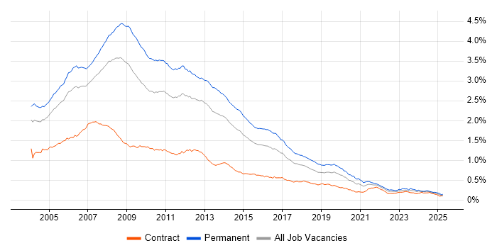 Job vacancy trend for VB.NET in the UK Job vacancy trend for VB.NET in the UK