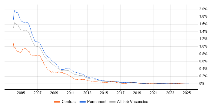 Job vacancy trend for VC++ in the UK Job vacancy trend for VC++ in the UK