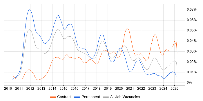 Job vacancy trend for VCAP in the UK Job vacancy trend for VCAP in the UK