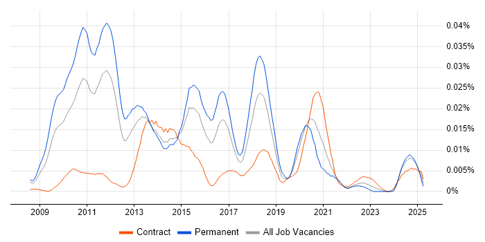 Job vacancy trend for VCDX in the UK Job vacancy trend for VCDX in the UK