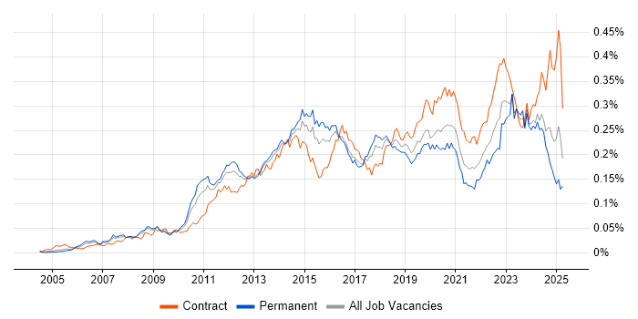 Job vacancy trend for vCenter Server in the UK Job vacancy trend for vCenter Server in the UK