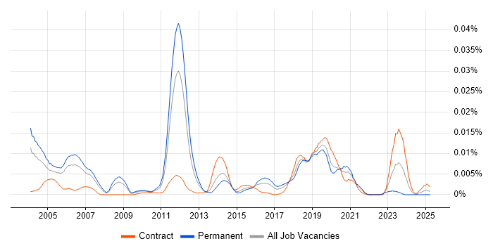 Job vacancy trend for VCL in the UK Job vacancy trend for VCL in the UK