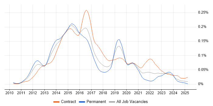 Job vacancy trend for vCloud in the UK Job vacancy trend for vCloud in the UK