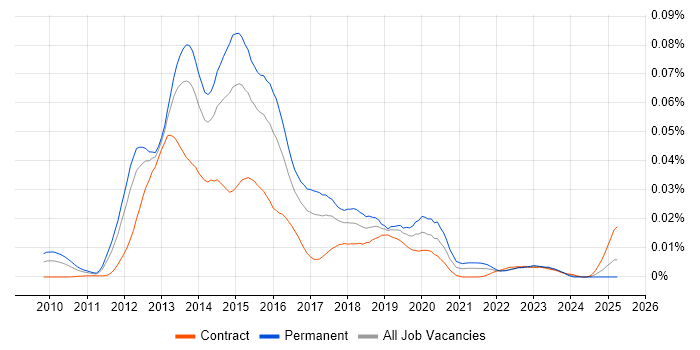 Job vacancy trend for VCP5 in the UK Job vacancy trend for VCP5 in the UK
