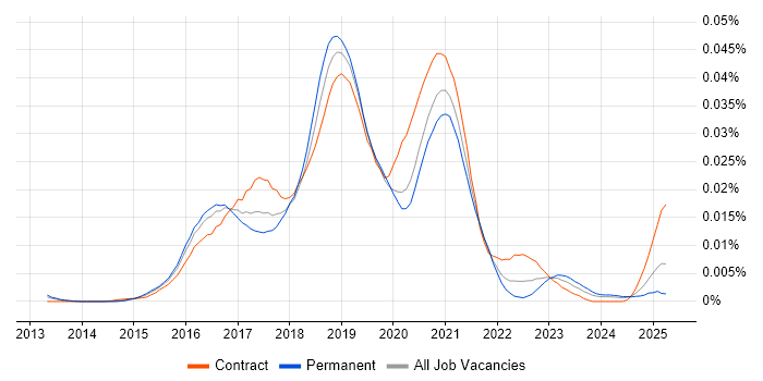 Job vacancy trend for VCP6 in the UK Job vacancy trend for VCP6 in the UK