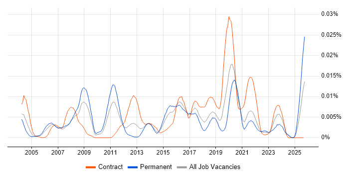 VDSL job vacancy trend in the UK