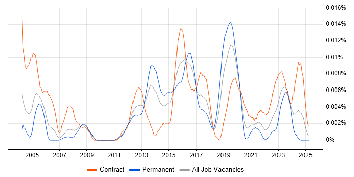 Job vacancy trend for VectorCAST in the UK