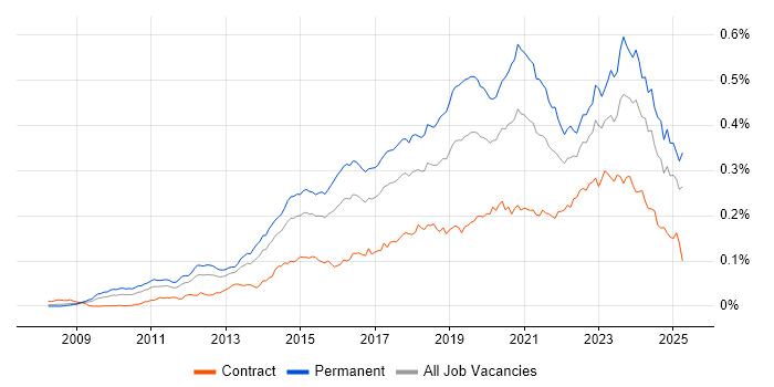 Job vacancy trend for Veeam in the UK Job vacancy trend for Veeam in the UK