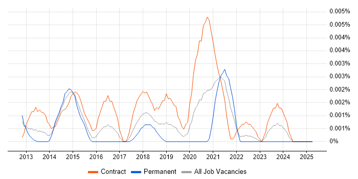 Job vacancy trend for Veeva Consultant in the UK Job vacancy trend for Veeva Consultant in the UK