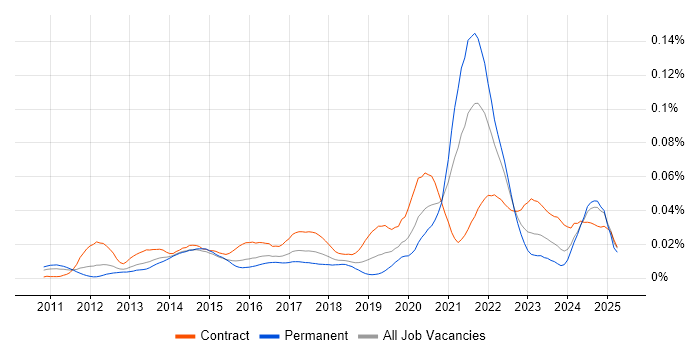 Job vacancy trend for Veeva in the UK Job vacancy trend for Veeva in the UK