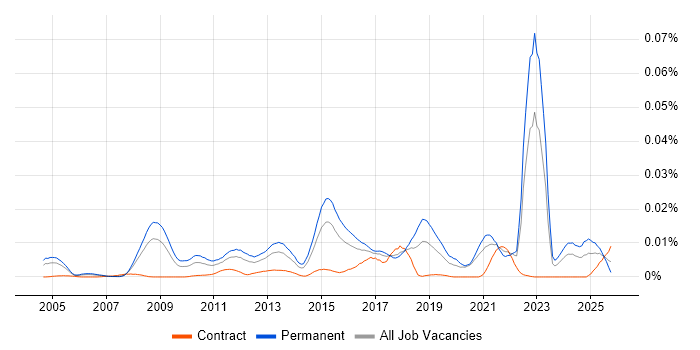 Vehicle Telematics job vacancy trend in the UK