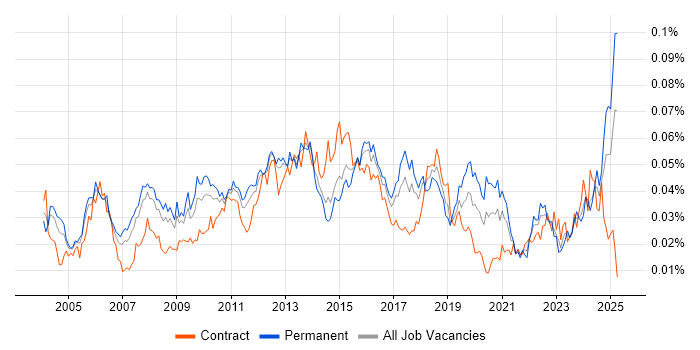 Job vacancy trend for Vendor Manager in the UK