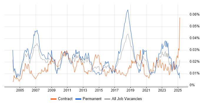 Job vacancy trend for Vendor Relationship Management in the UK Job vacancy trend for Vendor Relationship Management in the UK