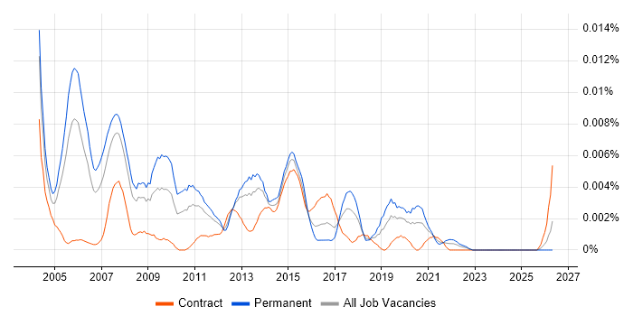 Vendor Relationship Manager job vacancy trend in the UK