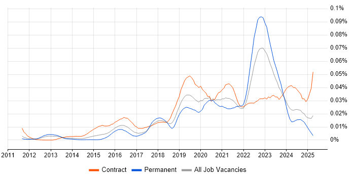 Job vacancy trend for Veracode in the UK