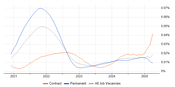 Job vacancy trend for Vercel in the UK Job vacancy trend for Vercel in the UK