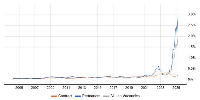 Job vacancy trend for Verification and Validation in the UK Job vacancy trend for Verification and Validation in the UK