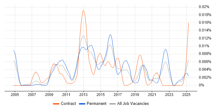 Job vacancy trend for VeriFone in the UK
