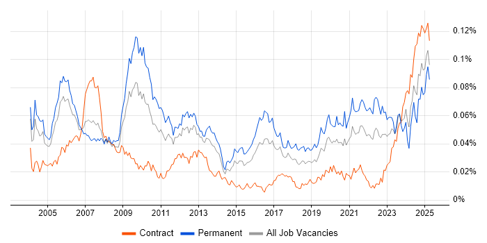Job vacancy trend for Verilog in the UK Job vacancy trend for Verilog in the UK