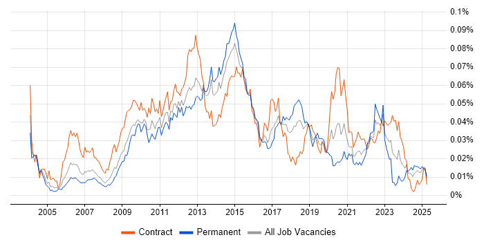 Job vacancy trend for Verint in the UK Job vacancy trend for Verint in the UK