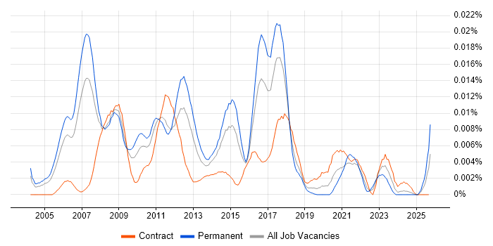 VERITAS Certified Professional (VCP) job vacancy trend in the UK VERITAS Certified Professional (VCP) job vacancy trend in the UK