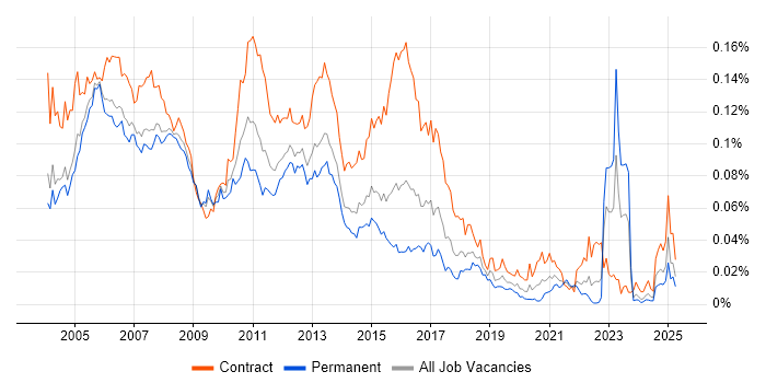 Job vacancy trend for Veritas Cluster Server in the UK