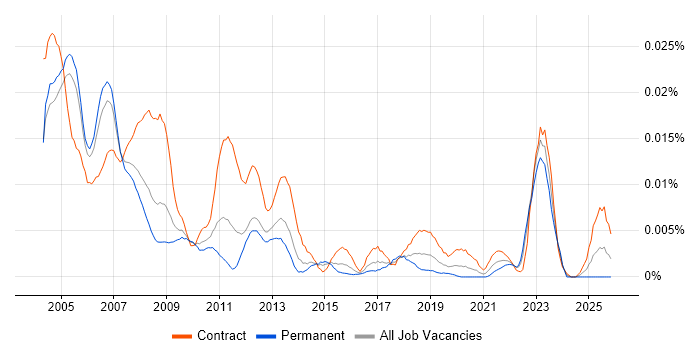 Veritas Engineer job vacancy trend in the UK