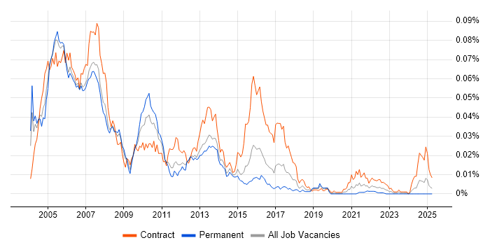 Job vacancy trend for Veritas File System in the UK