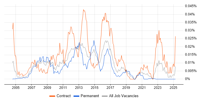 Job vacancy trend for Veritas Storage Foundation in the UK Job vacancy trend for Veritas Storage Foundation in the UK