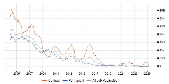 Job vacancy trend for Veritas Volume Manager in the UK