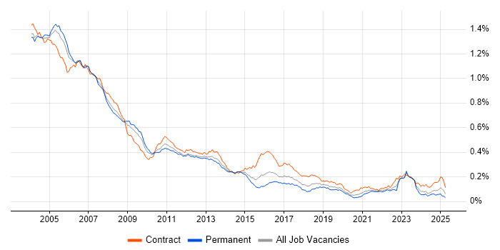 Job vacancy trend for Veritas in the UK