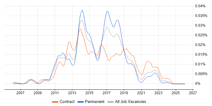 VersionOne job vacancy trend in the UK