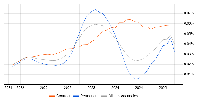 Job vacancy trend for Vertex AI in the UK Job vacancy trend for Vertex AI in the UK