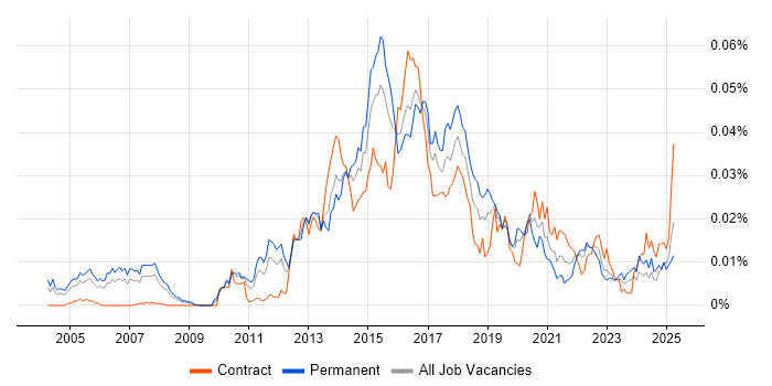 Job vacancy trend for Vertica in the UK
