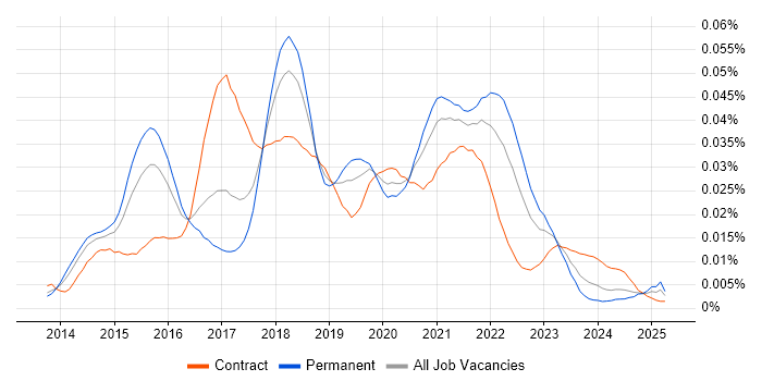 Job vacancy trend for Vert.x in the UK Job vacancy trend for Vert.x in the UK