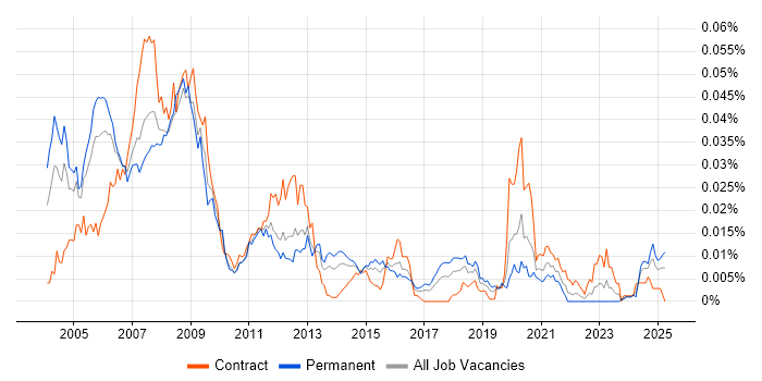 Job vacancy trend for VHDL Engineer in the UK Job vacancy trend for VHDL Engineer in the UK