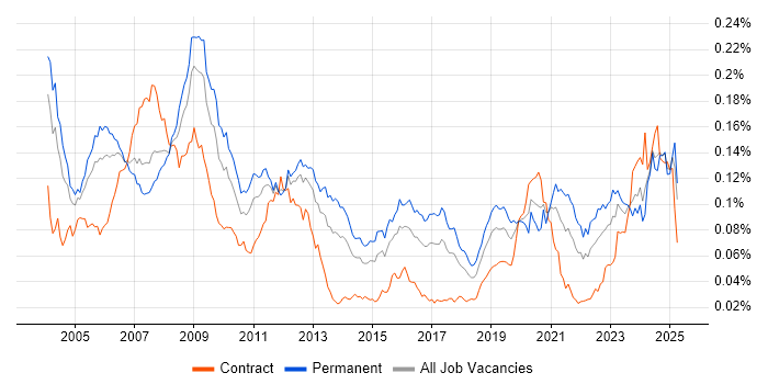 Job vacancy trend for VHDL in the UK